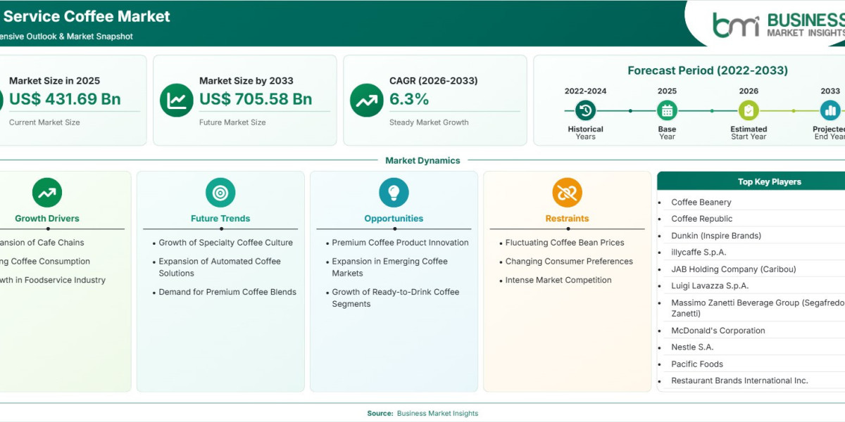 Food Service Coffee Market Trends Support 6.3% CAGR Through 2033
