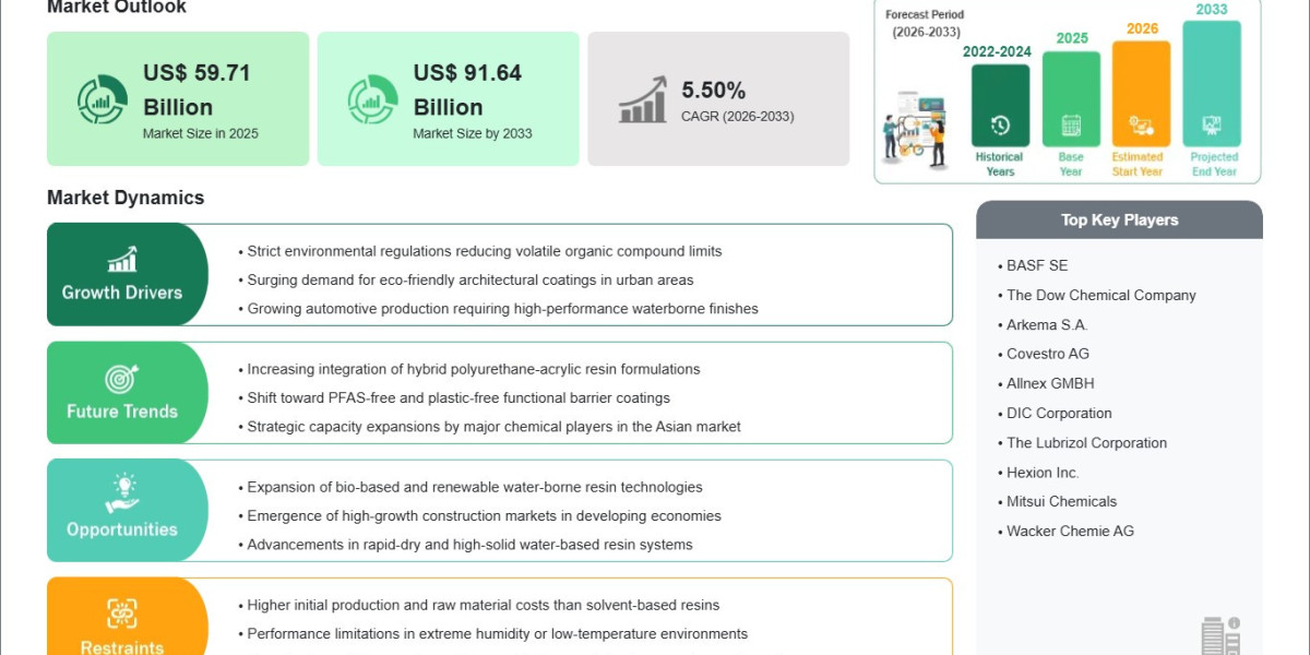Water-based Resins Market Growth Opportunities Expand at 5.50% CAGR Through 2033