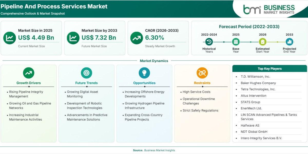 Pipeline And Process Services Market Enters Growth Phase at 6.30% CAGR Through 2033