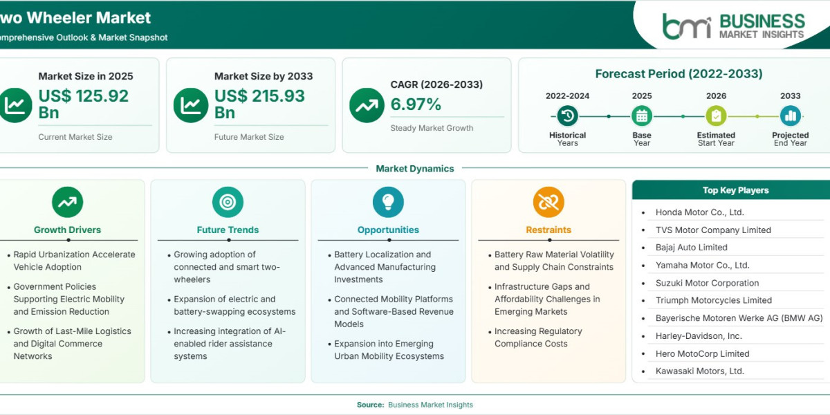 Two Wheeler Market Expansion Fueled by Rising Personal Mobility at 6.97% CAGR