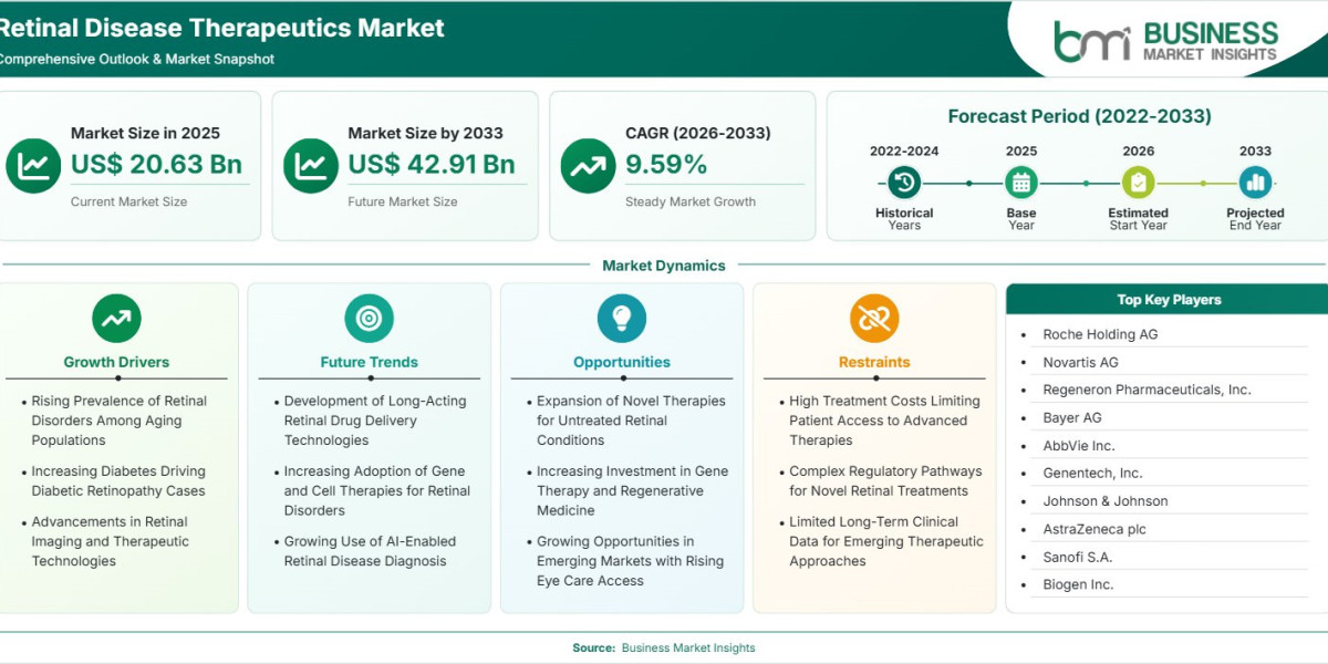 Retinal Disease Therapeutics Market Growth Accelerates at 9.59% CAGR Through 2033