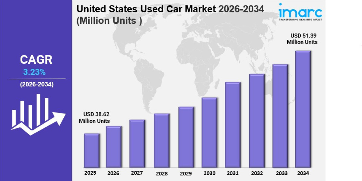United States Used Car Market Size Growth, Industry Trends Report 2034