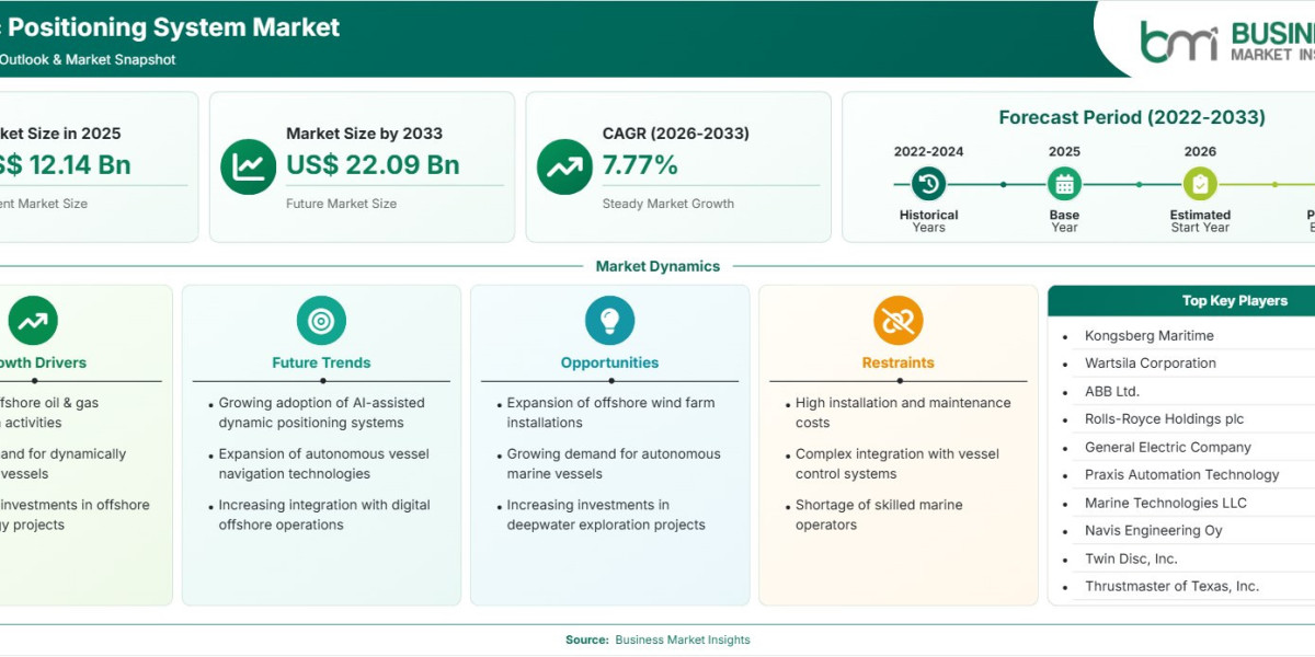 Dynamic Positioning System Market Set to Reach US$22.09 Billion as Offshore Projects Rise