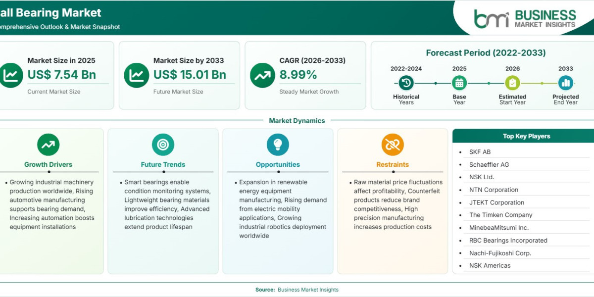 Ball Bearing Market Gains Momentum at 8.99% CAGR With Industrial Growth