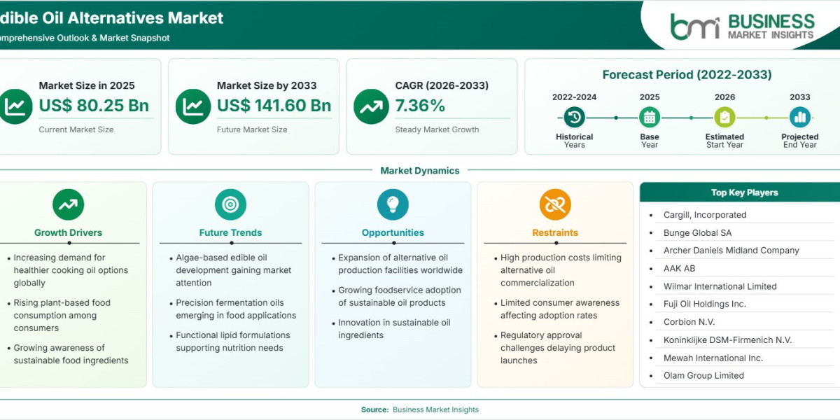 Edible Oil Alternatives Market Set for 7.36% CAGR as Health Trends Rise