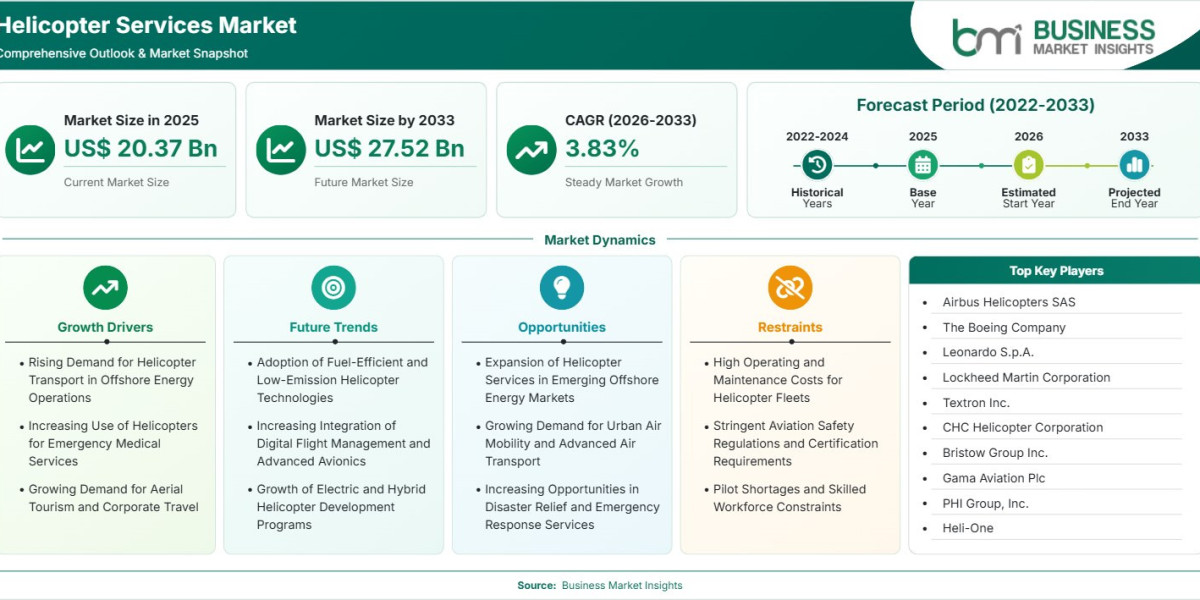 Helicopter Services Market Enters Steady Growth Phase at 3.83% CAGR