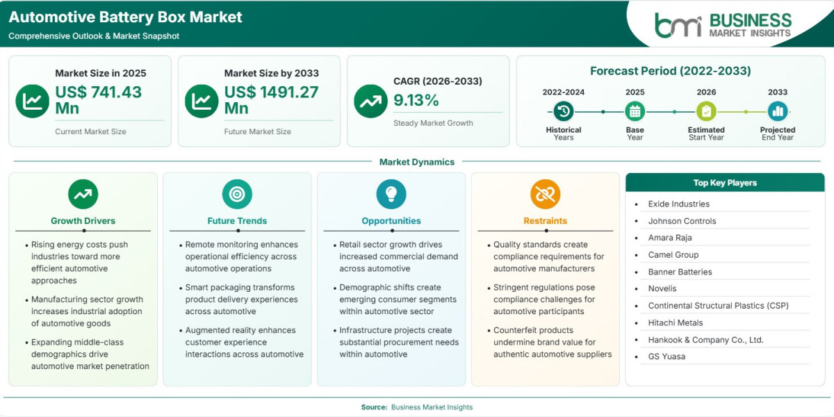 Automotive Battery Box Market Growth Outlook Strengthens at 9.13% CAGR