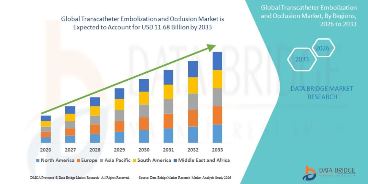 Global Transcatheter Embolization and Occlusion Market Outlook: Key Trends, Growth Drivers, and Future Opportunities