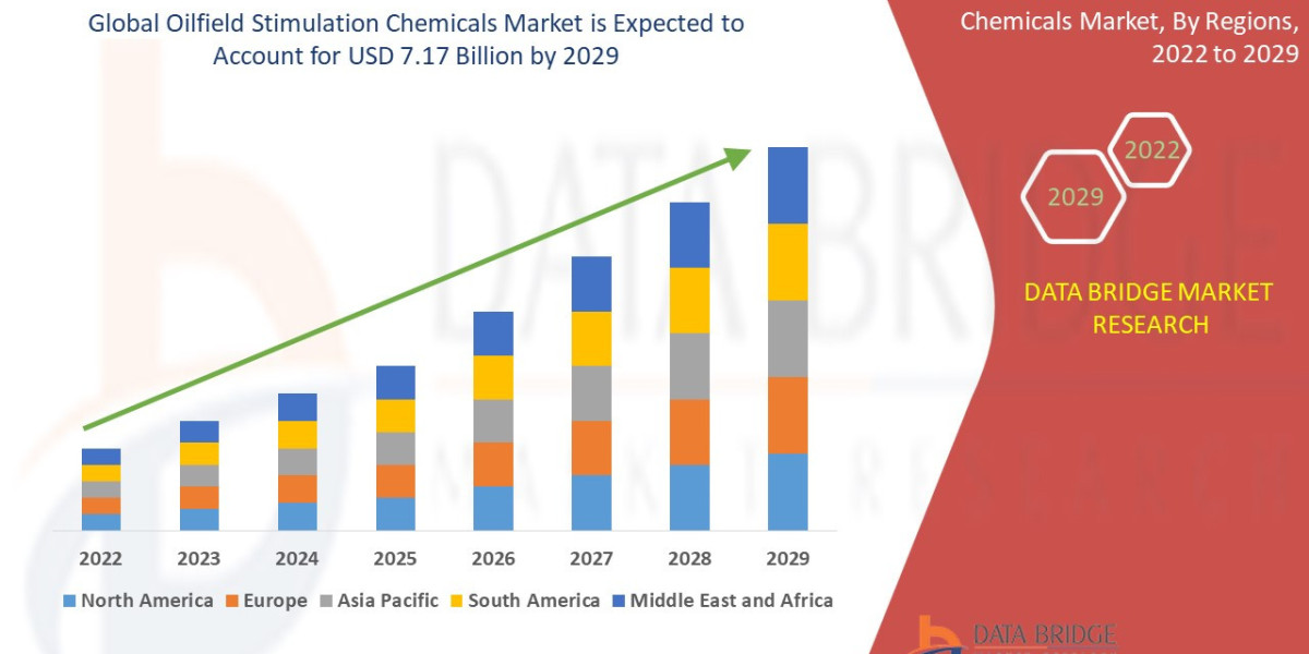 Global Oilfield Stimulation Chemicals Market Outlook: Key Trends, Growth Drivers, and Future Opportunities