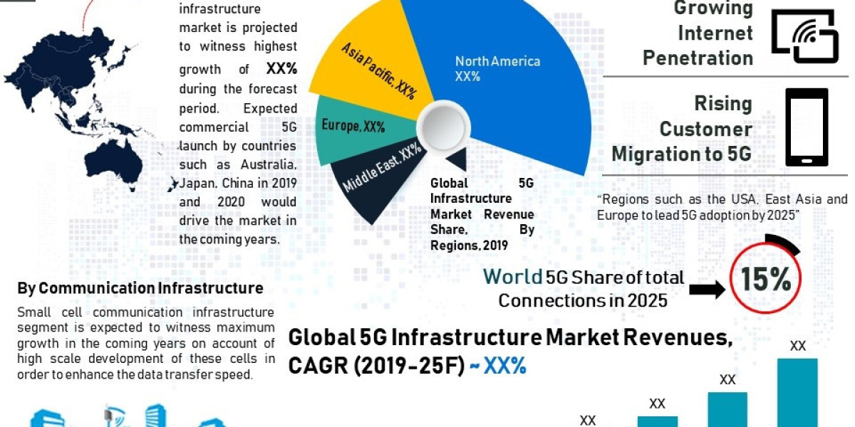 What Will Shape the Next Phase of Global 5G Infrastructure Development?