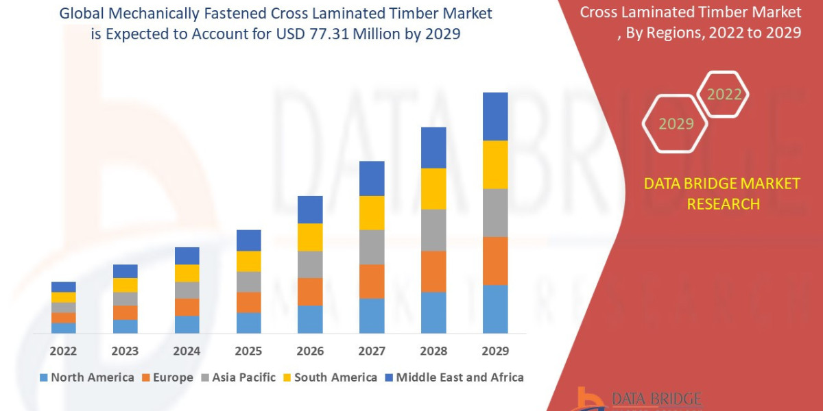 Global Mechanically Fastened Cross Laminated Timber Market Outlook: Key Trends, Growth Drivers, and Future Opportunities