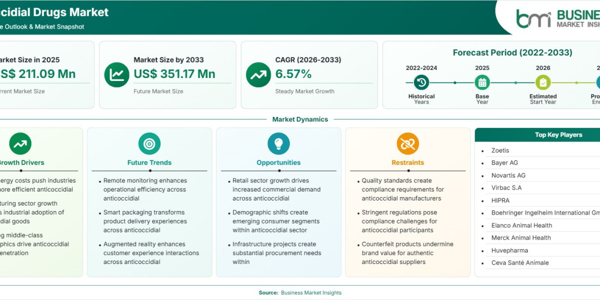Anticoccidial Drugs Market Poised for 6.57% CAGR Growth Through 2033 Amid Livestock Health Focus