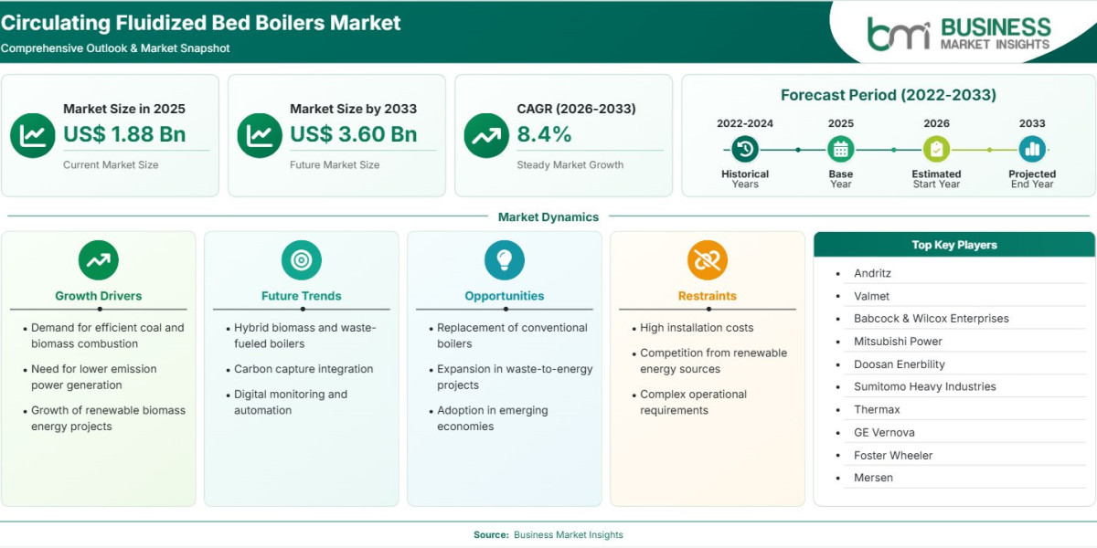 Circulating Fluidized Bed Boilers Market Outlook Through 2033 Signals US$3.60 Billion Expansion