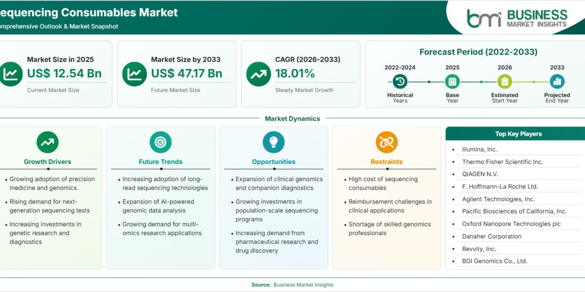 Sequencing Consumables Market Heads Toward US$47.17 Billion by 2033 as Molecular Diagnostics Advance