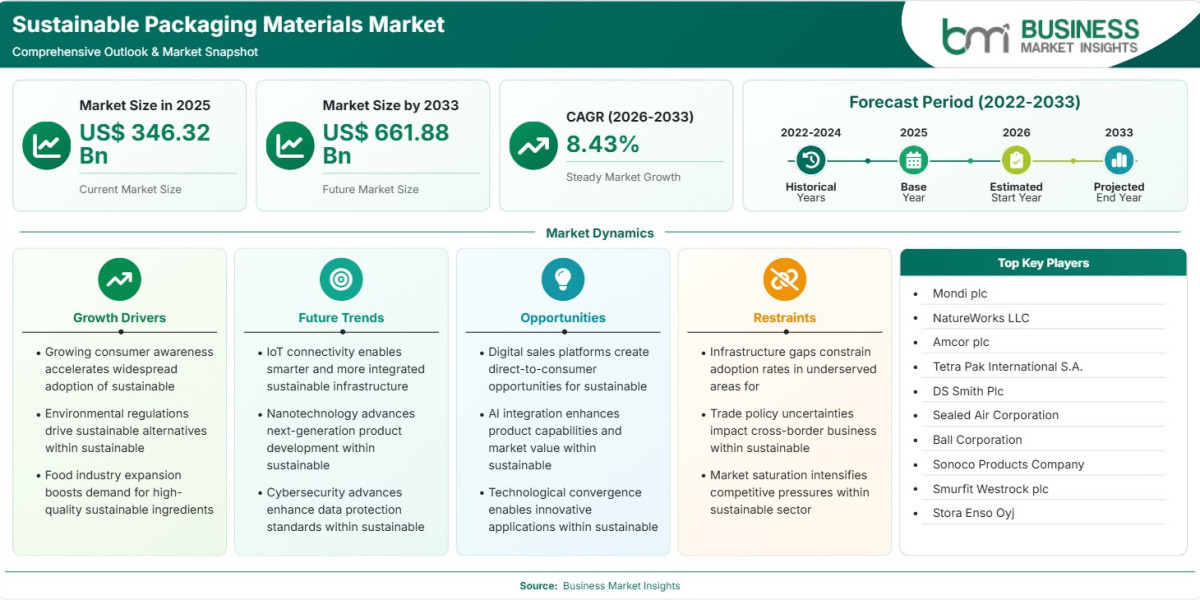 Sustainable Packaging Materials Market Opportunities Expand With Eco-Friendly Packaging Demand