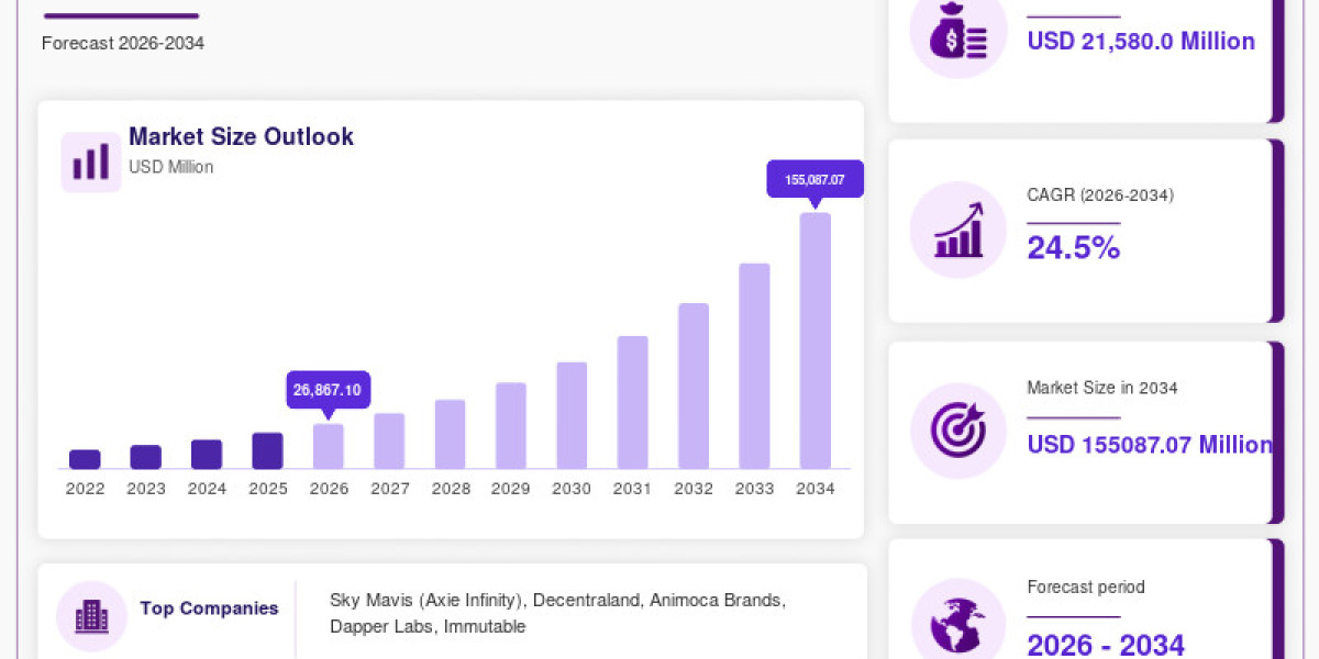 GameFi Market Growth Outlook 2026–2034: Emerging Trends in Blockchain-Based Gaming