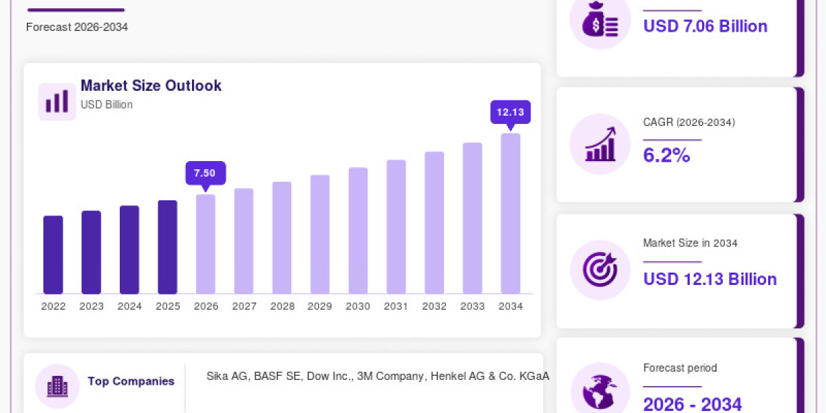 Polyurethane Sealant Market: Rising Demand, Sustainable Solutions & Future Growth