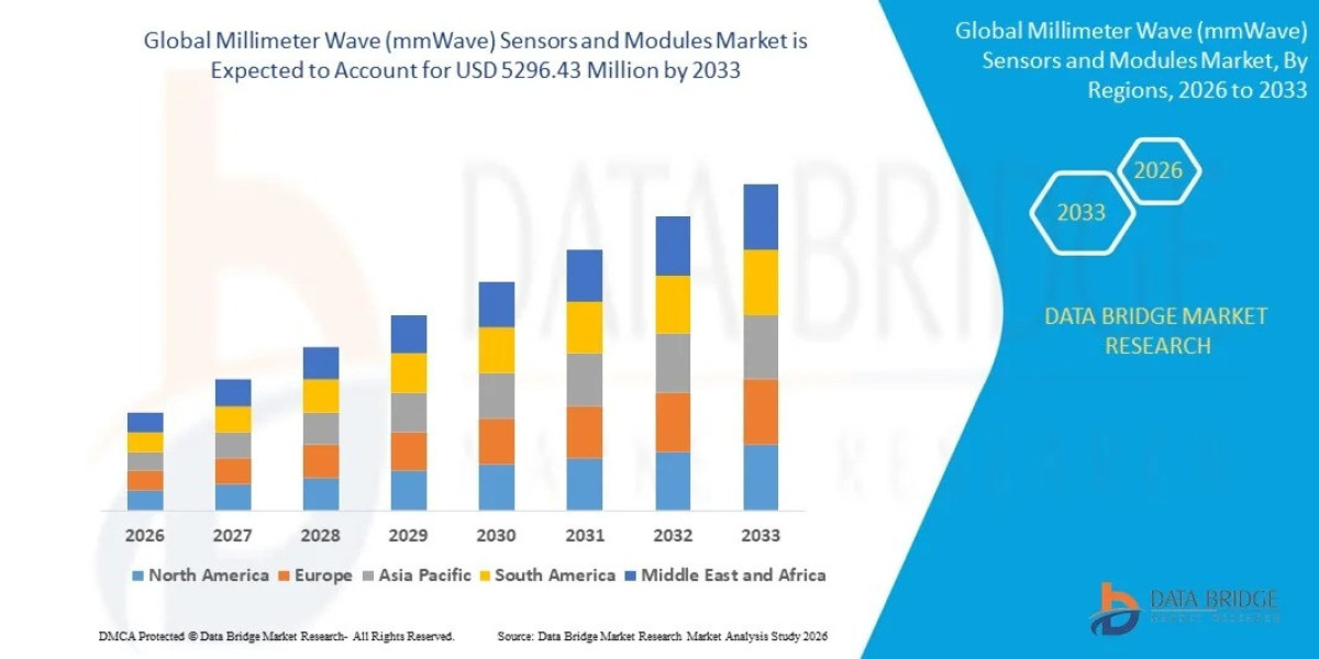 Global Millimeter Wave (mmWave) Sensors and Modules Market Outlook: Key Trends, Growth Drivers, and Future Opportunities
